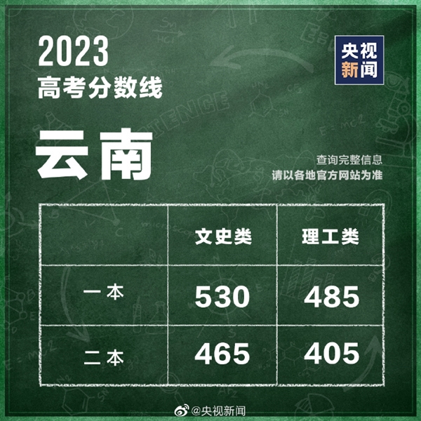 各地高考成绩今天起陆续公布 第一批已出炉：江西分数线最高 吉林最低