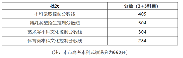 上海高考分数线公布 ：本科405分 官方：不会对成绩进行排名