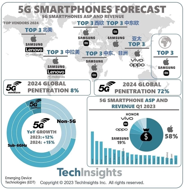 5G手机58%的收益  被苹果赚走了！越来越多人买iPhone的原因在这