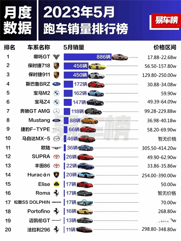 5月国内跑车销量榜：18万的国产跑车第一 远超保时捷