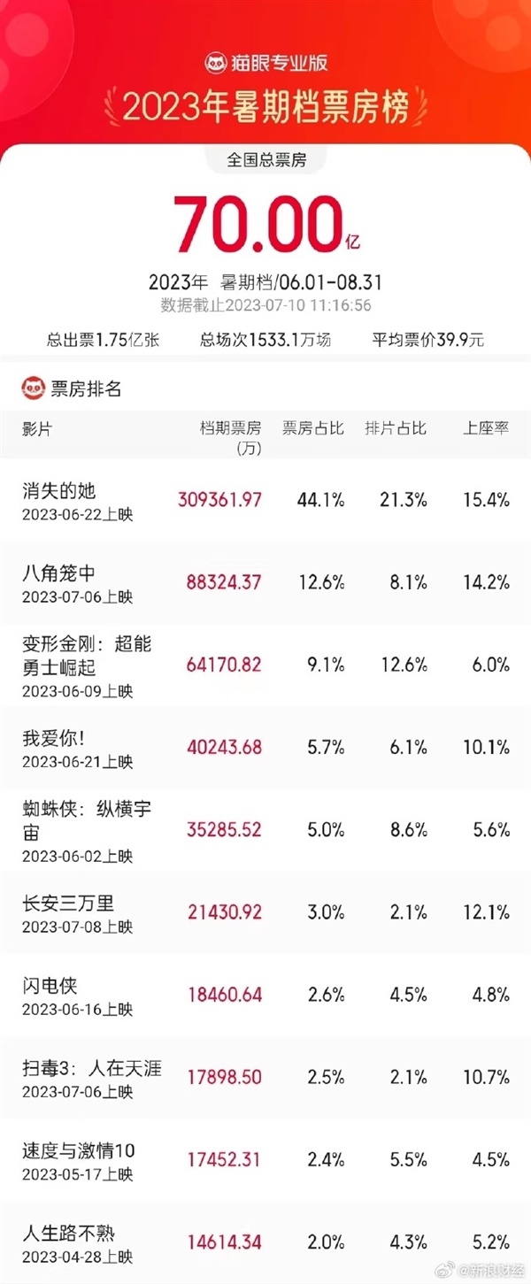 王宝强《八角笼中》后来居上：暑期档总票房突破70亿元