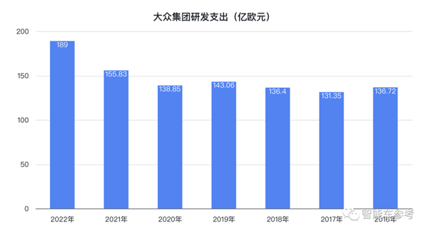 大众汽车应冻结短期支出 CEO紧急吹哨：艰难时刻来了！