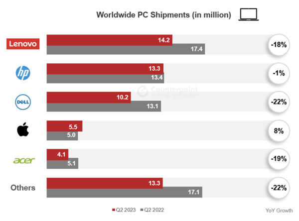 2023年Q2全球PC出货量排名出炉：联想大跌18%  惠普苹果表现强劲