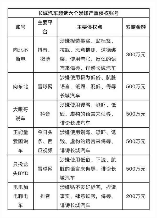 被长城举报索赔300万 向北不断电：凭啥我才300万