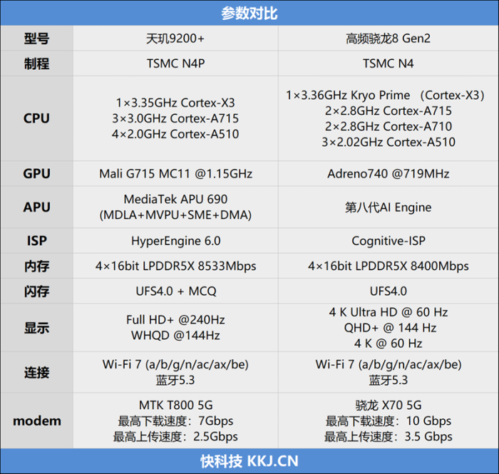 天玑9200+大战高频二代骁龙8：13项实测数据告诉你 谁才是最强安卓处理器