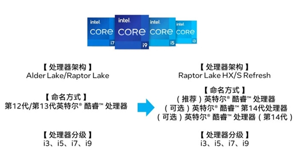 英特尔14代酷睿参数曝光：13代酷睿用户看完放心了 升级幅度有限