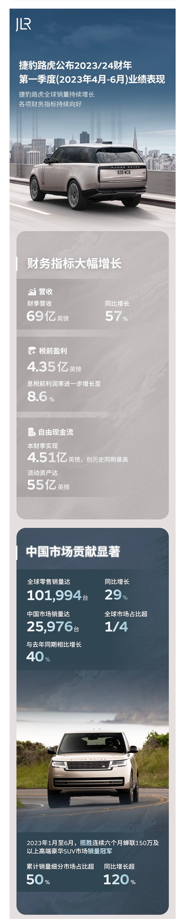 全靠中国大哥了！捷豹路虎公布财年第一季度业绩：同增57%