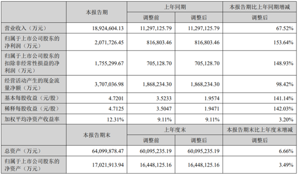 每天赚1个亿 掏30亿奖励员工 宁德时代杀疯了